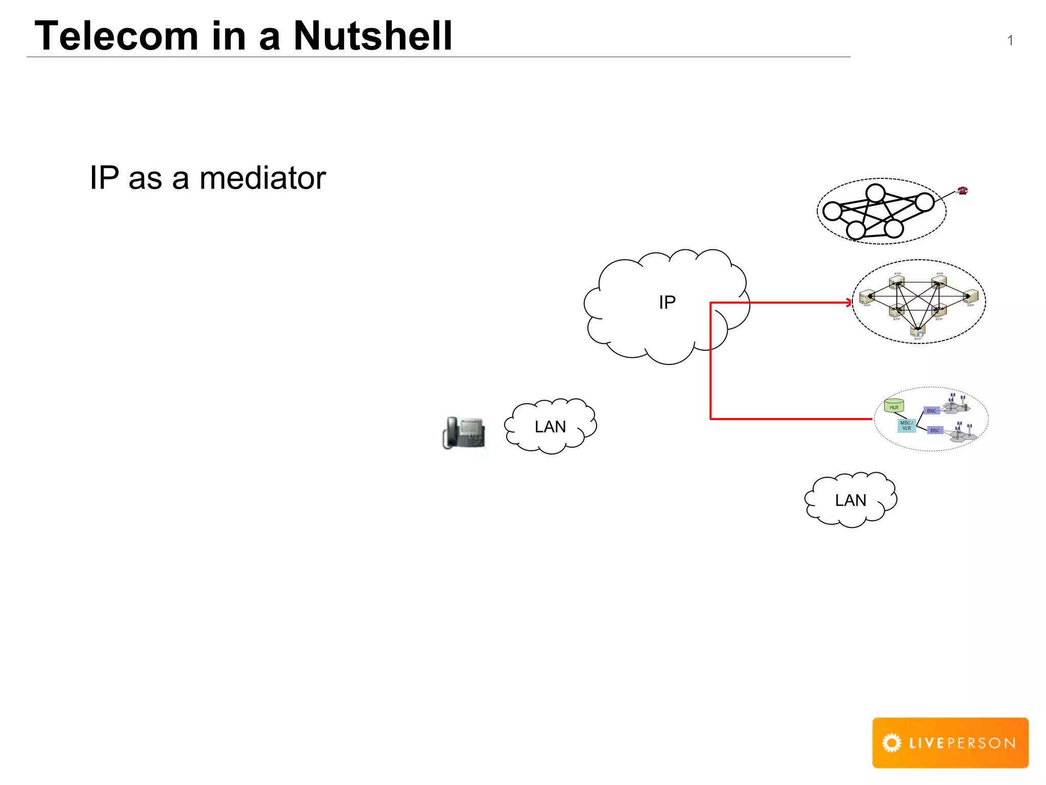 1
IP as a mediator
LAN
LAN
IP
Telecom in a Nutshell
 