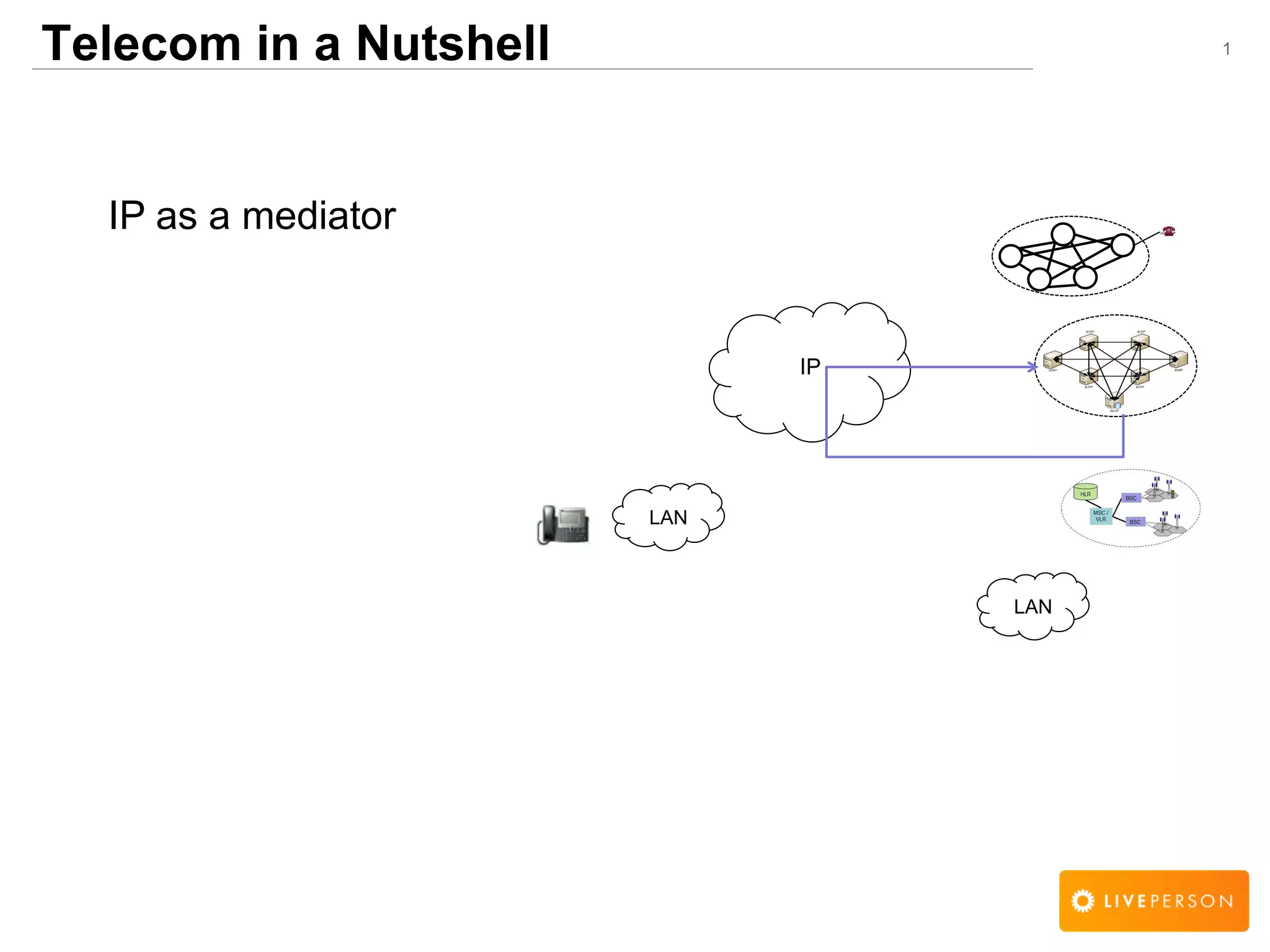 1
IP as a mediator
LAN
LAN
IP
Telecom in a Nutshell
 