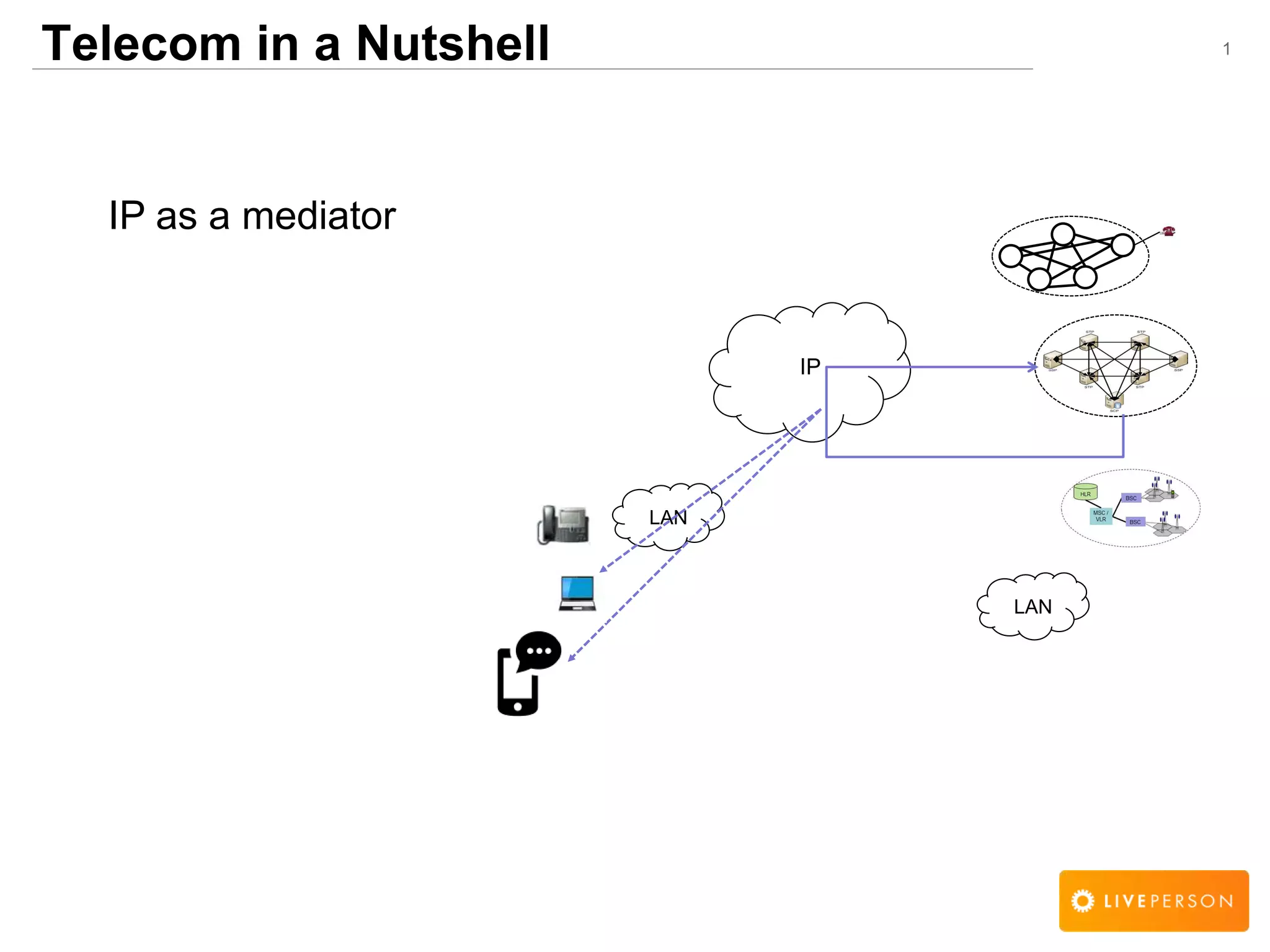 1
IP as a mediator
LAN
LAN
IP
Telecom in a Nutshell
 