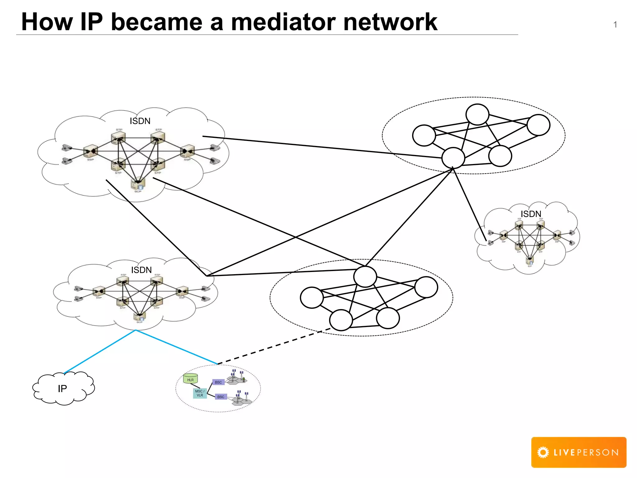 1
ISDN
ISDN
How IP became a mediator network
ISDN
IP
 