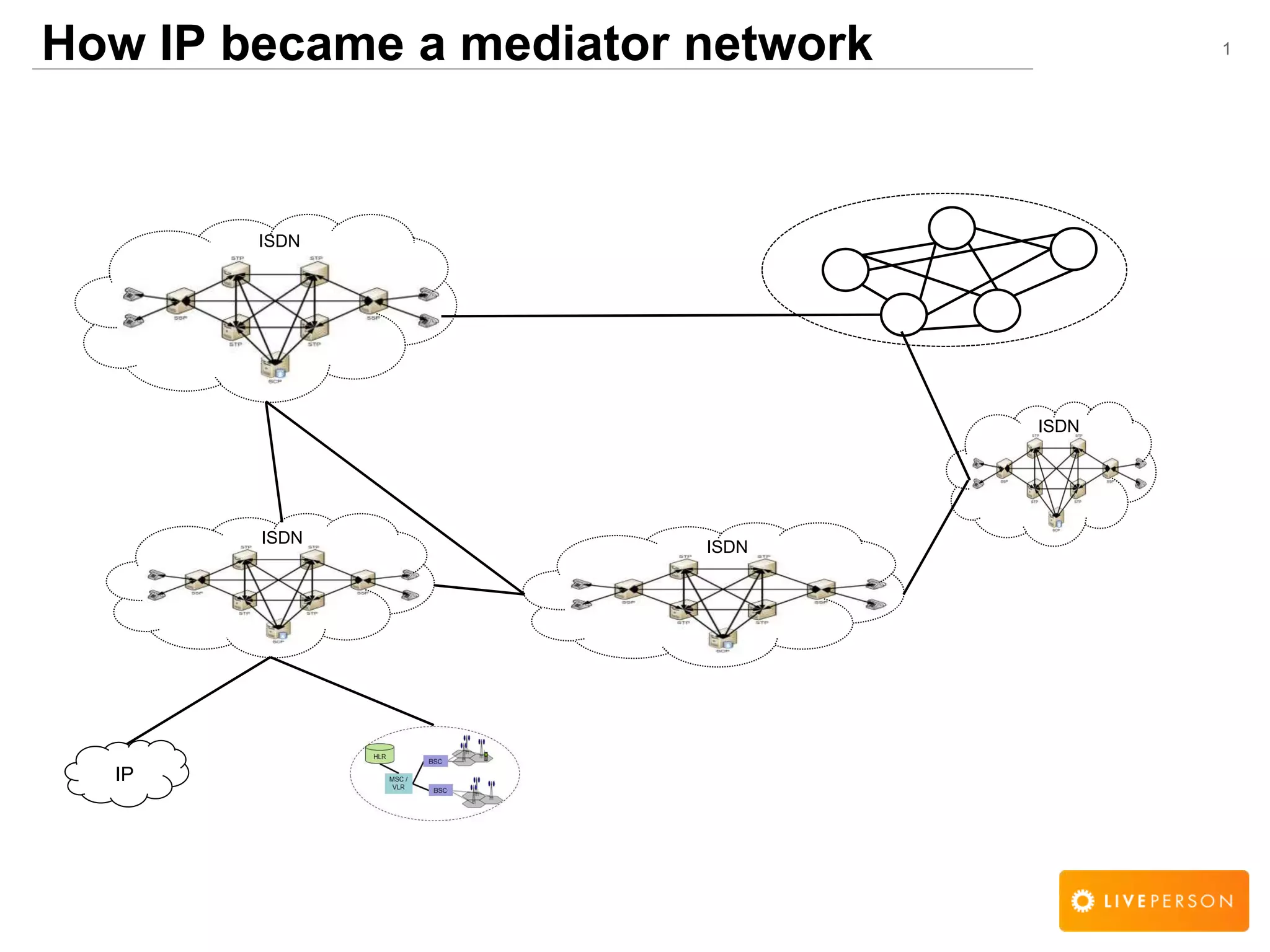 1
ISDN
ISDN
How IP became a mediator network
ISDN
ISDN
IP
 