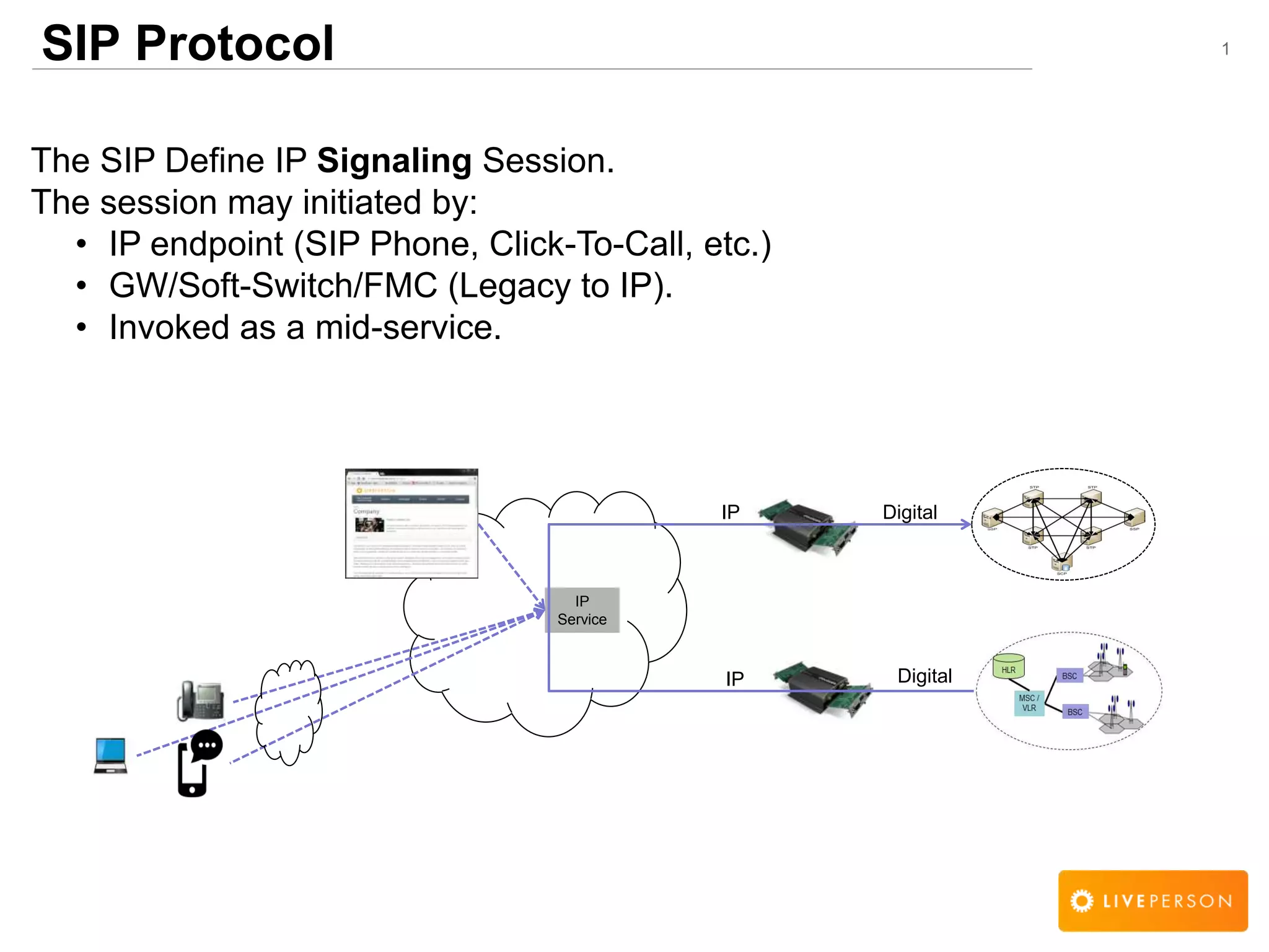 1SIP Protocol
The SIP Define IP Signaling Session.
The session may initiated by:
&bull; IP endpoint (SIP Phone, Click-To-Call, etc.)
&bull; GW/Soft-Switch/FMC (Legacy to IP).
&bull; Invoked as a mid-service.
IP
Service
Digital
Digital
IP
IP
 