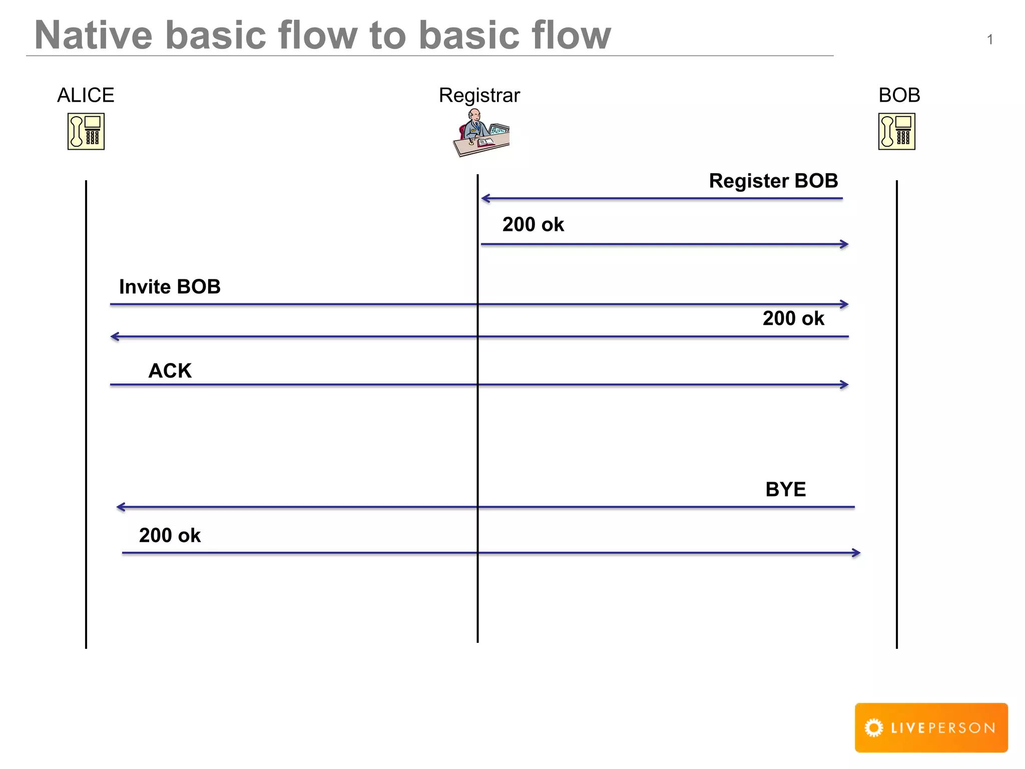 1Native basic flow to basic flow
Register BOB
ALICE BOB
200 ok
Invite BOB
200 ok
ACK
BYE
200 ok
Registrar
 