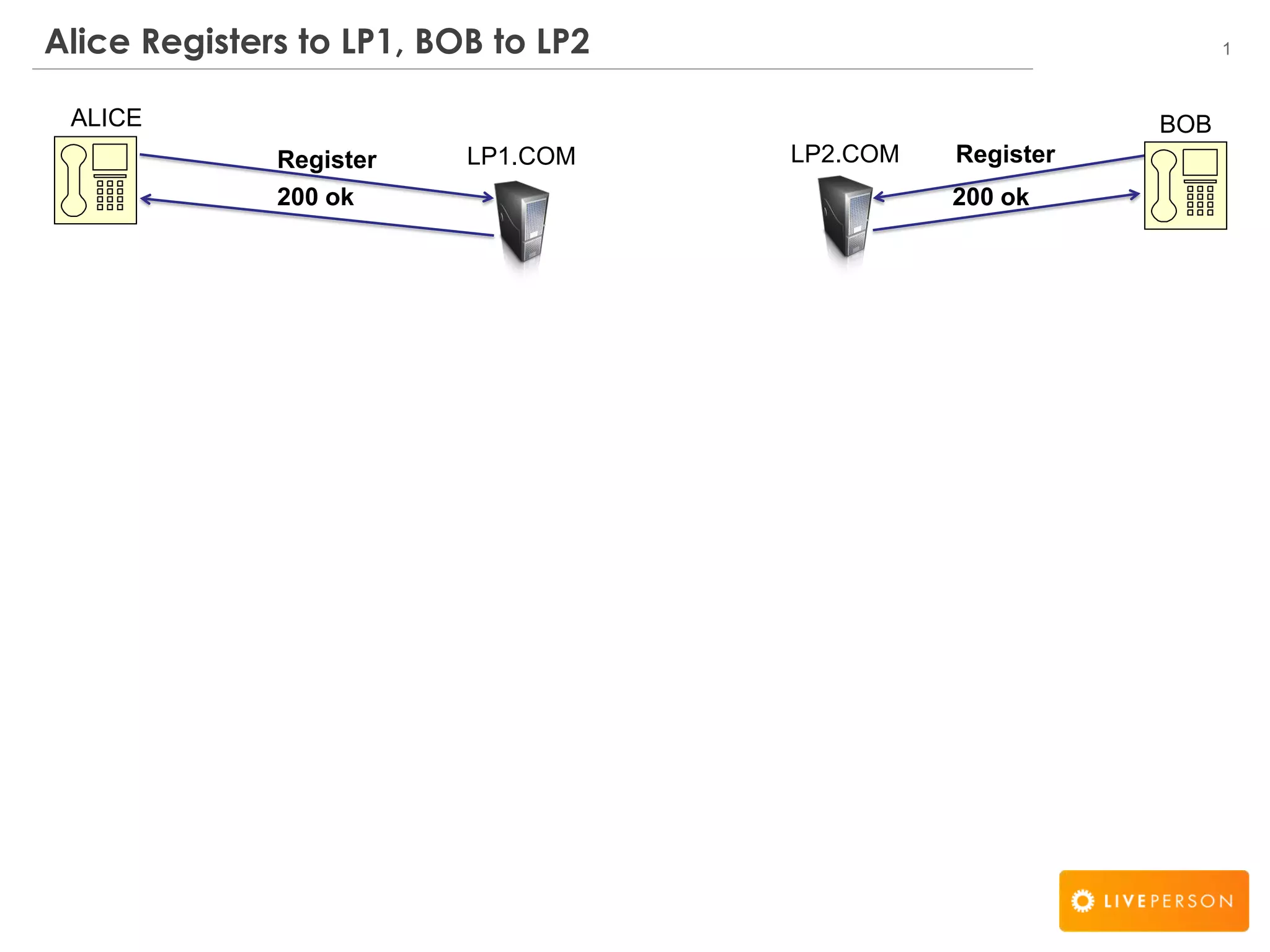 1Alice Registers to LP1, BOB to LP2
Register
200 ok 200 ok
RegisterLP1.COM LP2.COM
ALICE BOB
 