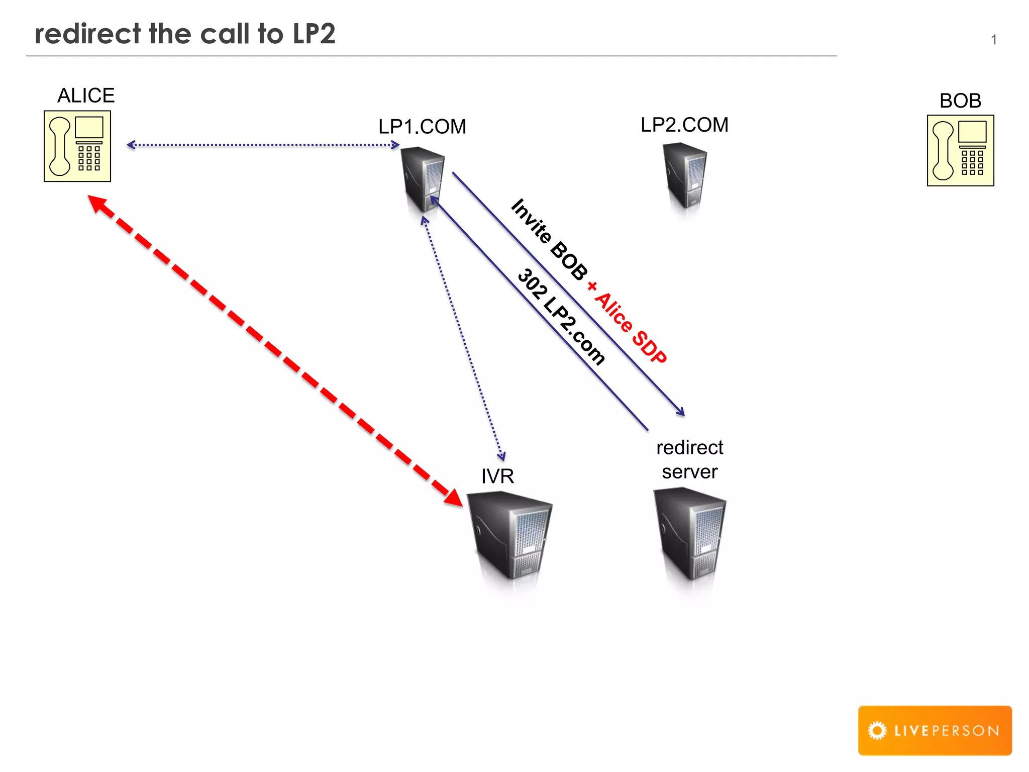 1redirect the call to LP2
LP2.COM
IVR
LP1.COM
redirect
server
ALICE BOB
 