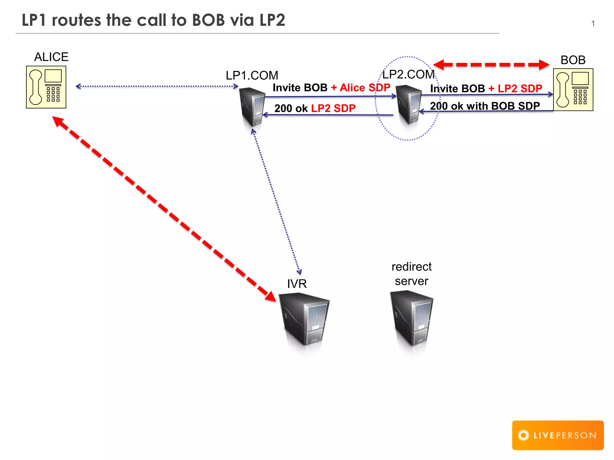 1LP1 routes the call to BOB via LP2
ALICE BOB
IVR
Invite BOB + Alice SDP
200 ok with BOB SDP
Invite BOB + LP2 SDP
200 ok LP2 SDP
LP2.COMLP1.COM
redirect
server
 