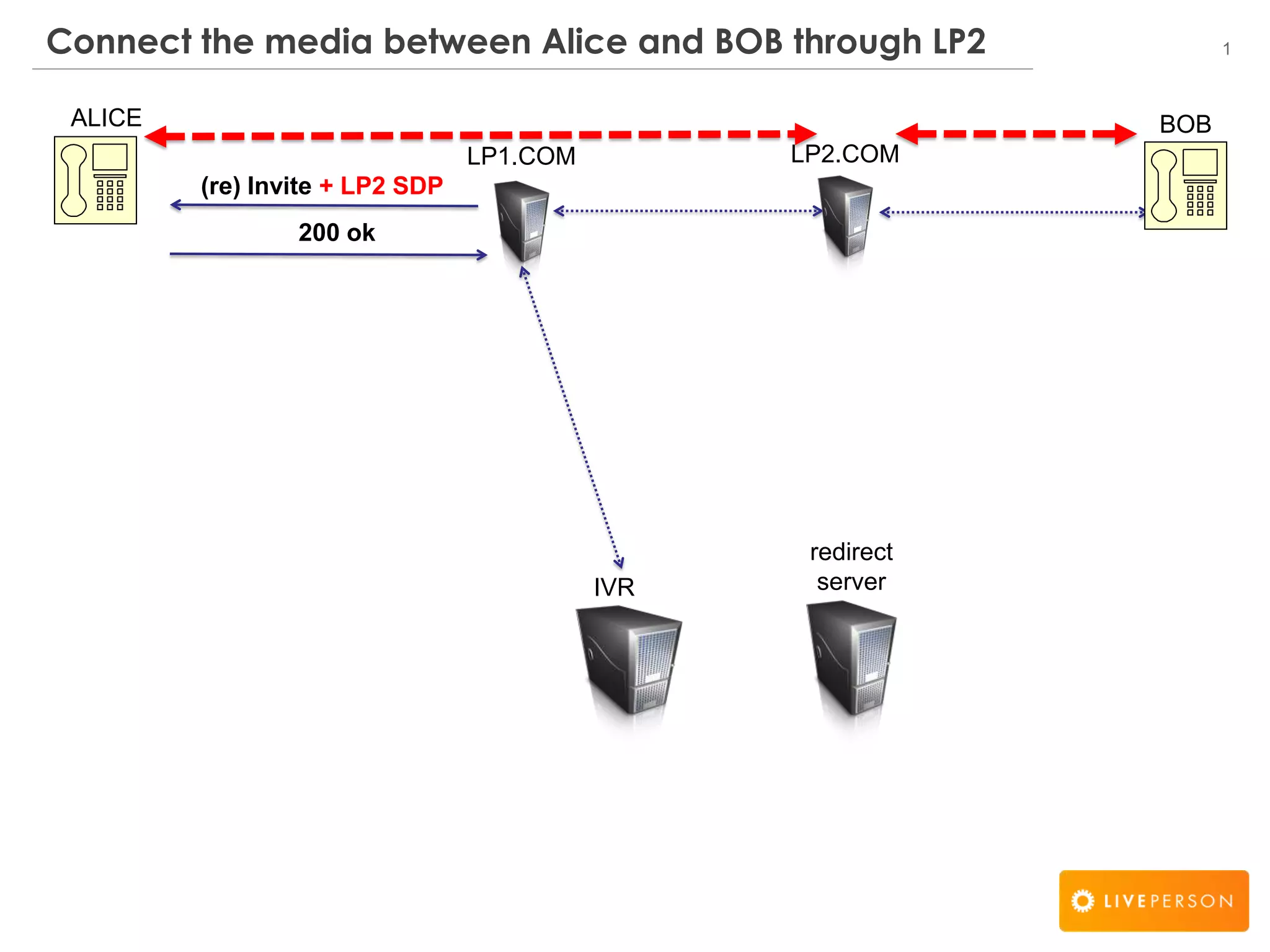 1Connect the media between Alice and BOB through LP2
IVR
(re) Invite + LP2 SDP
200 ok
redirect
server
ALICE BOB
LP2.COMLP1.COM
 