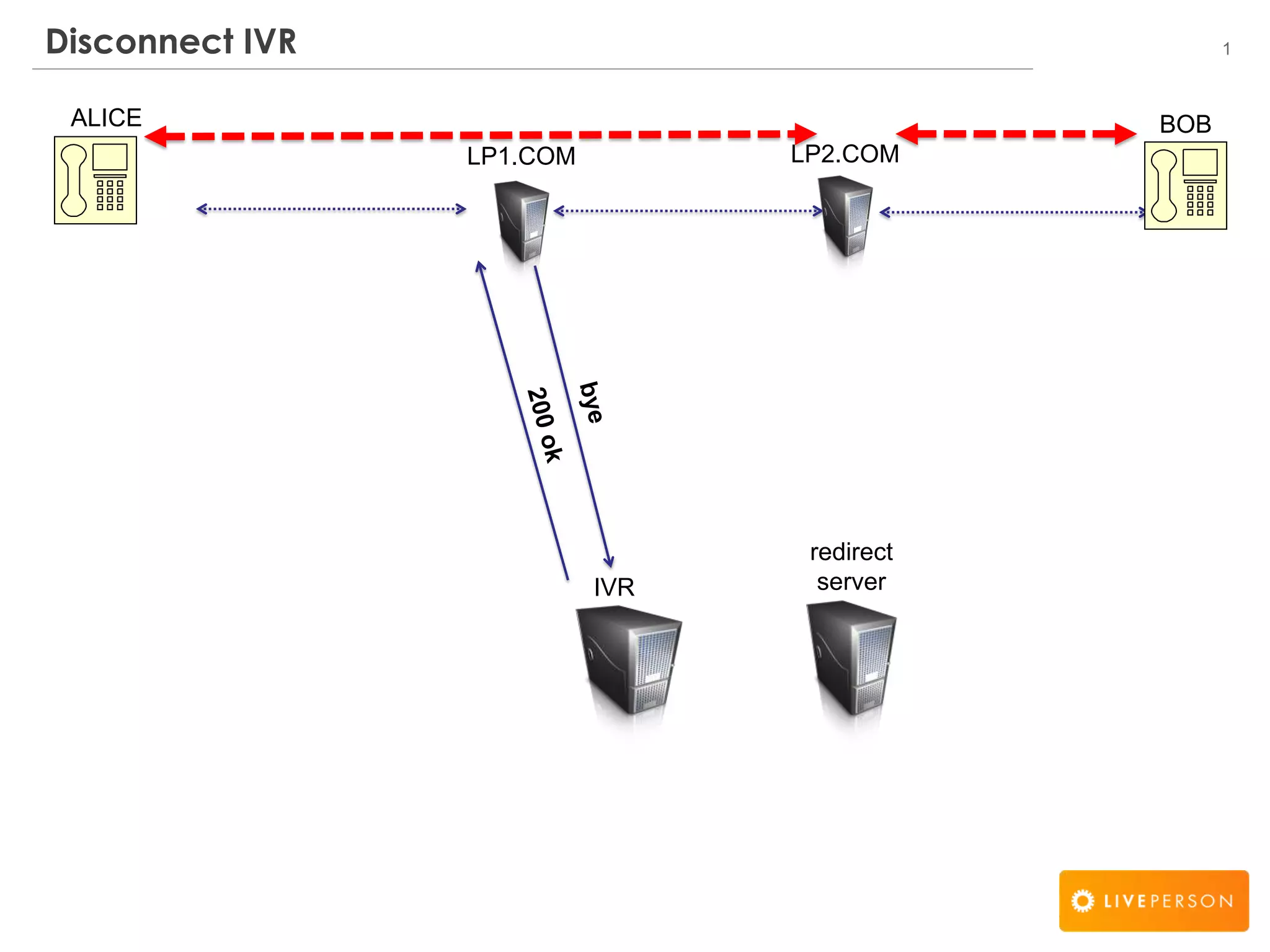 1Disconnect IVR
IVR
redirect
server
ALICE BOB
LP2.COMLP1.COM
 