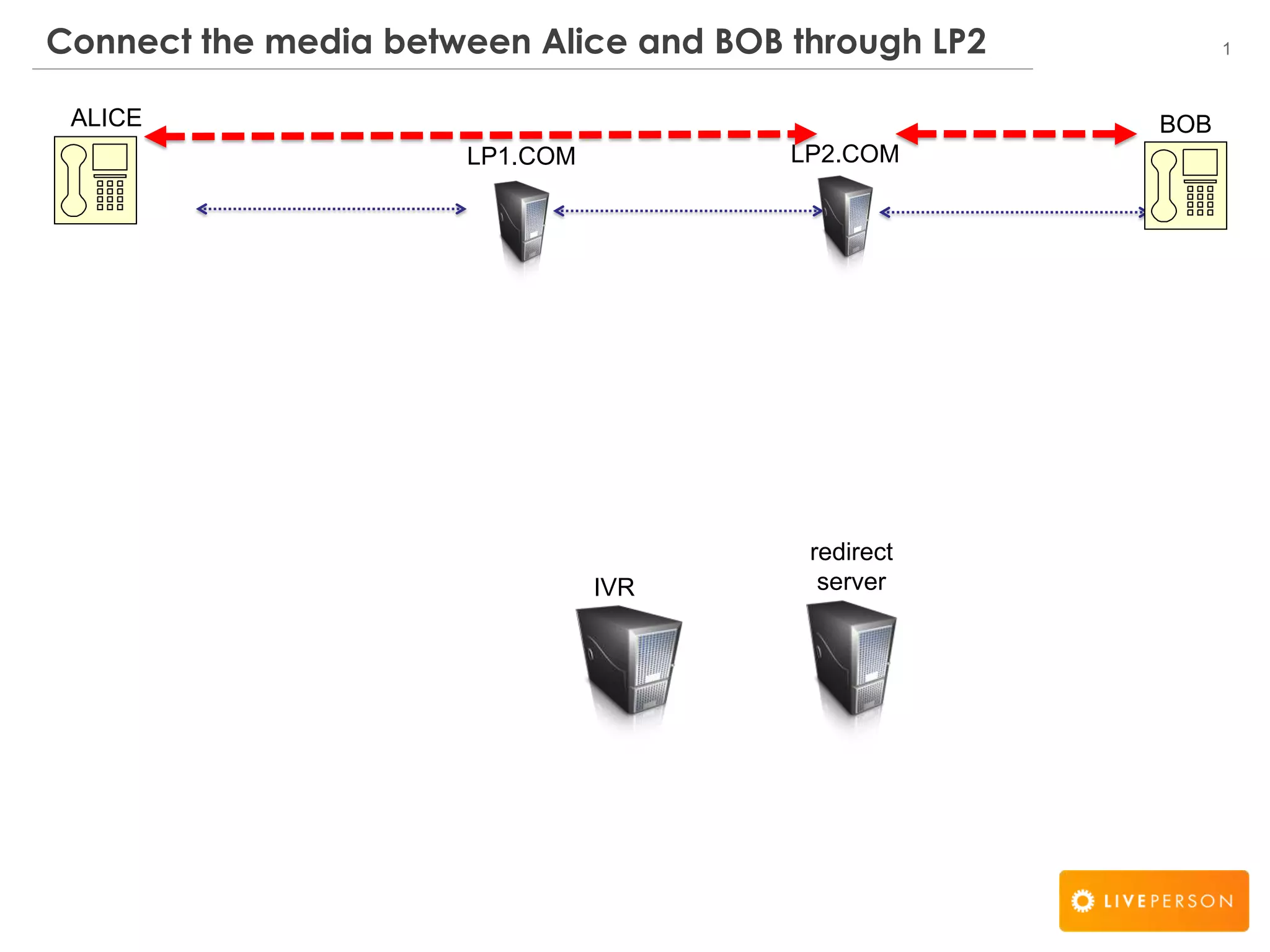 1
LP2.COM
IVR
LP1.COM
redirect
server
ALICE BOB
Connect the media between Alice and BOB through LP2
 
