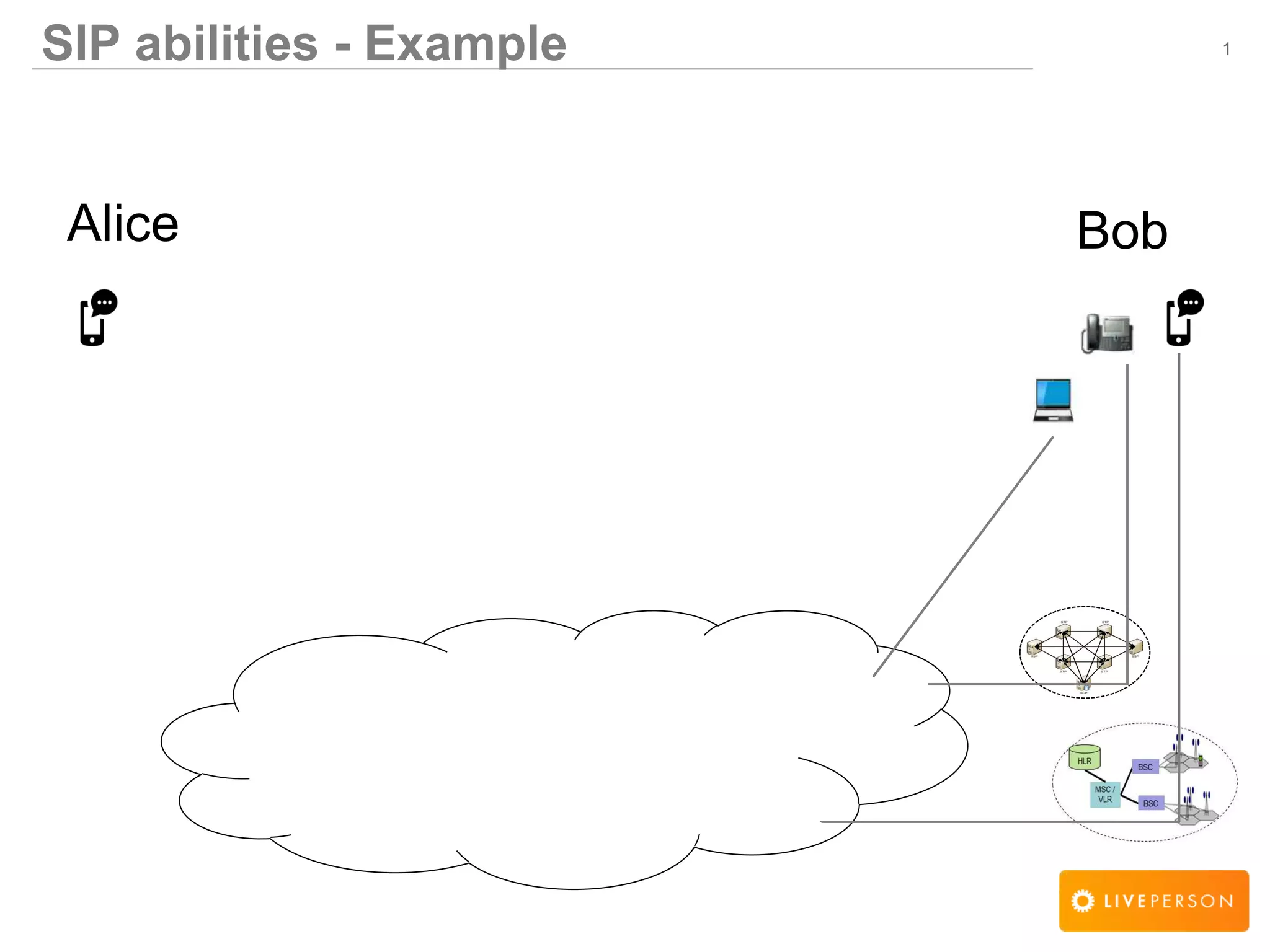 1SIP abilities - Example
Alice Bob
 