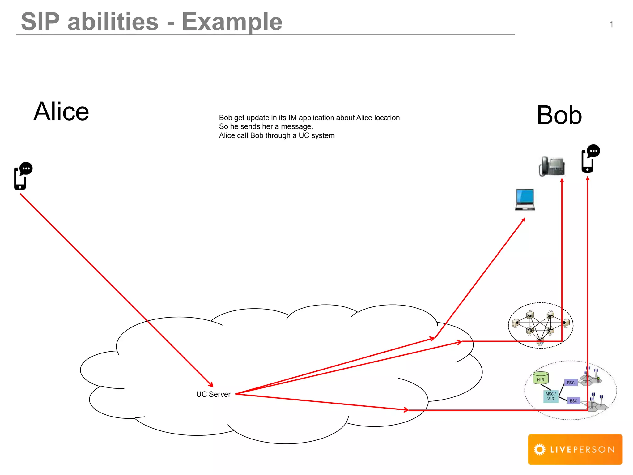 1
Alice
SIP abilities - Example
BobBob get update in its IM application about Alice location
So he sends her a message.
Alice call Bob through a UC system
UC Server
 