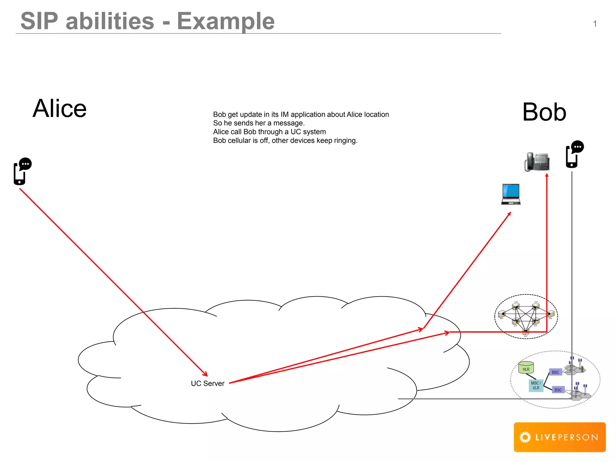 1
Alice
SIP abilities - Example
BobBob get update in its IM application about Alice location
So he sends her a message.
Alice call Bob through a UC system
Bob cellular is off, other devices keep ringing.
UC Server
 