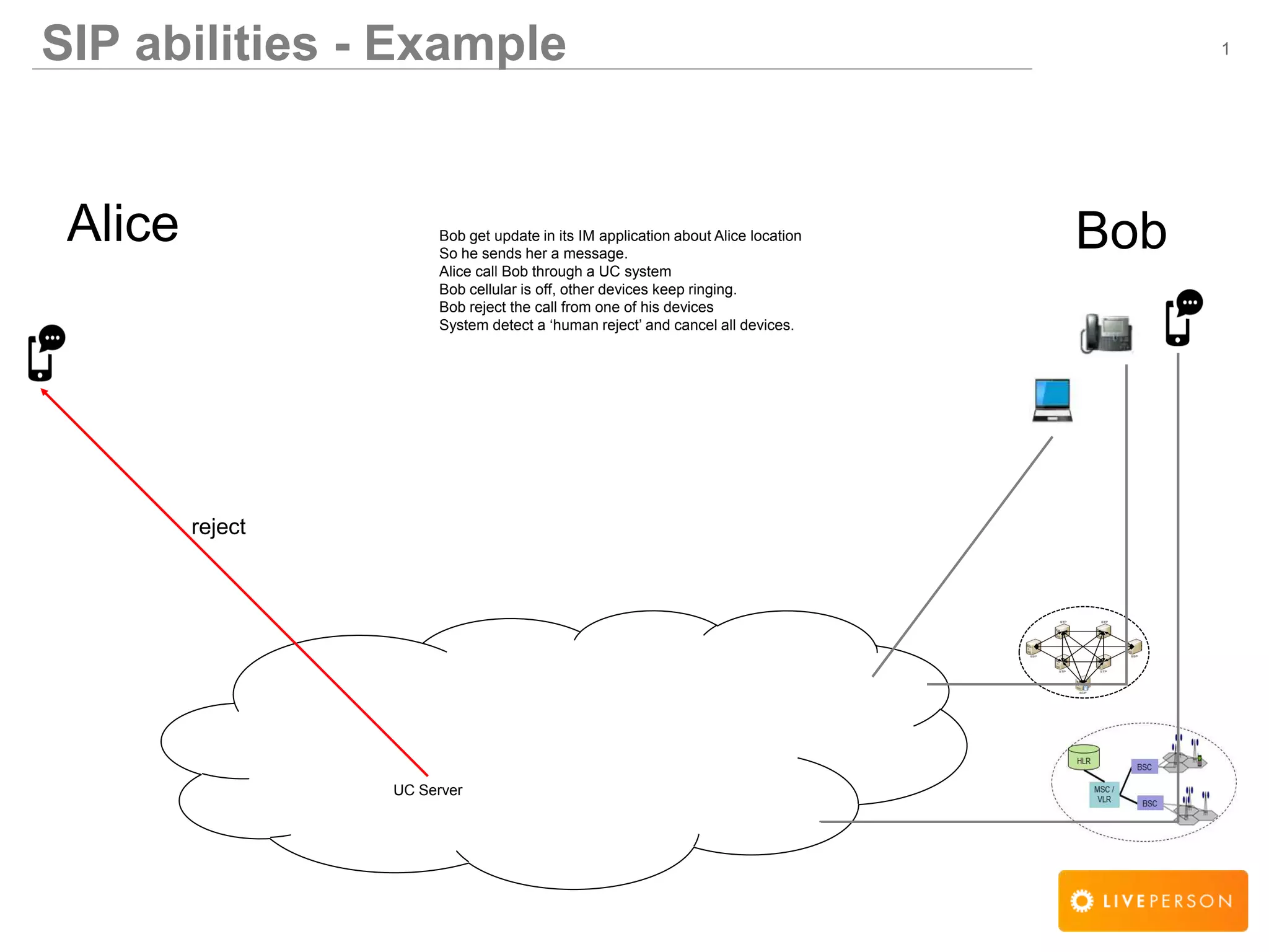 1
Alice
SIP abilities - Example
BobBob get update in its IM application about Alice location
So he sends her a message.
Alice call Bob through a UC system
Bob cellular is off, other devices keep ringing.
Bob reject the call from one of his devices
System detect a ‗human reject&lsquo; and cancel all devices.
UC Server
reject
 