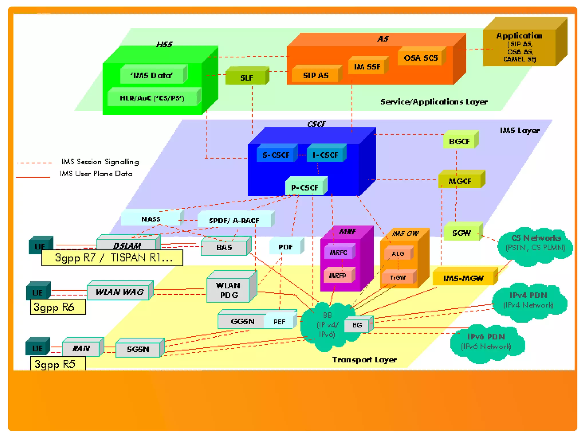 1
IMS - IP Multimedia Subsystem
 