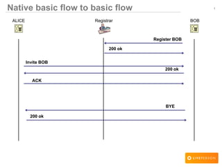 1Native basic flow to basic flow
Register BOB
ALICE BOB
200 ok
Invite BOB
200 ok
ACK
BYE
200 ok
Registrar
 