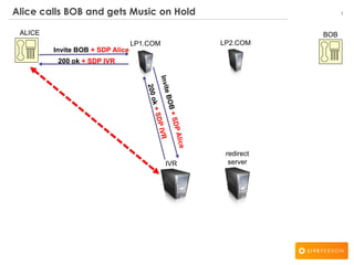 1Alice calls BOB and gets Music on Hold
ALICE BOB
LP2.COM
IVR
LP1.COM
redirect
server
Invite BOB + SDP Alice
200 ok + SDP IVR
 