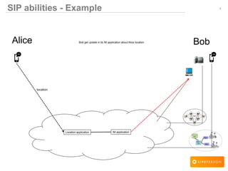 1SIP abilities - Example
Alice BobBob get update in its IM application about Alice location
location
IM applicationLocation application
 