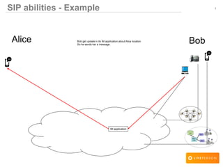 1
Alice
SIP abilities - Example
Bob
IM application
Bob get update in its IM application about Alice location
So he sends her a message.
 
