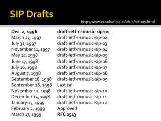 SIP Draftshttp://www.cs.columbia.edu/sip/history.htmlDec. 2, 1996 		draft-ietf-mmusic-sip-01March 27, 1997 	draft-ietf-mmusic-sip-02July 31, 1997 		draft-ietf-mmusic-sip-03November 11, 1997 	draft-ietf-mmusic-sip-04May 14, 1998 		draft-ietf-mmusic-sip-05June 17, 1998 		draft-ietf-mmusic-sip-06July 16, 1998 		draft-ietf-mmusic-sip-07August 7, 1998 	draft-ietf-mmusic-sip-08September 18, 1998 	draft-ietf-mmusic-sip-09September 28, 1998 	Last callNovember 12, 1998 	draft-ietf-mmusic-sip-10December 15, 1998 	draft-ietf-mmusic-sip-11January 15, 1999 	draft-ietf-mmusic-sip-12February 2, 1999 	ApprovedMarch 17, 1999 	RFC 2543