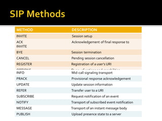SIP Methods