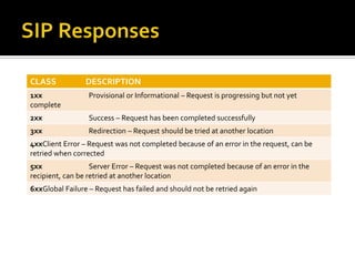 SIP Responses
