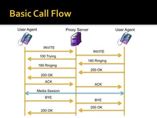 Basic Call FlowUser AgentProxy ServerUser AgentINVITEINVITE100 Trying180 Ringing180 Ringing200 OK200 OKACKACKMedia SessionBYEBYE200 OK200 OK