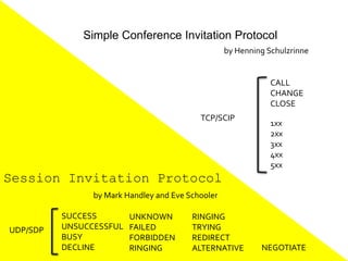 Simple Conference Invitation Protocolby Henning SchulzrinneCALLCHANGECLOSETCP/SCIP1xx2xx3xx4xx5xxSession Invitation Protocolby Mark Handley and Eve SchoolerSUCCESSUNSUCCESSFULBUSYDECLINEUNKNOWNFAILEDFORBIDDENRINGINGRINGINGTRYINGREDIRECTALTERNATIVEUDP/SDPNEGOTIATE