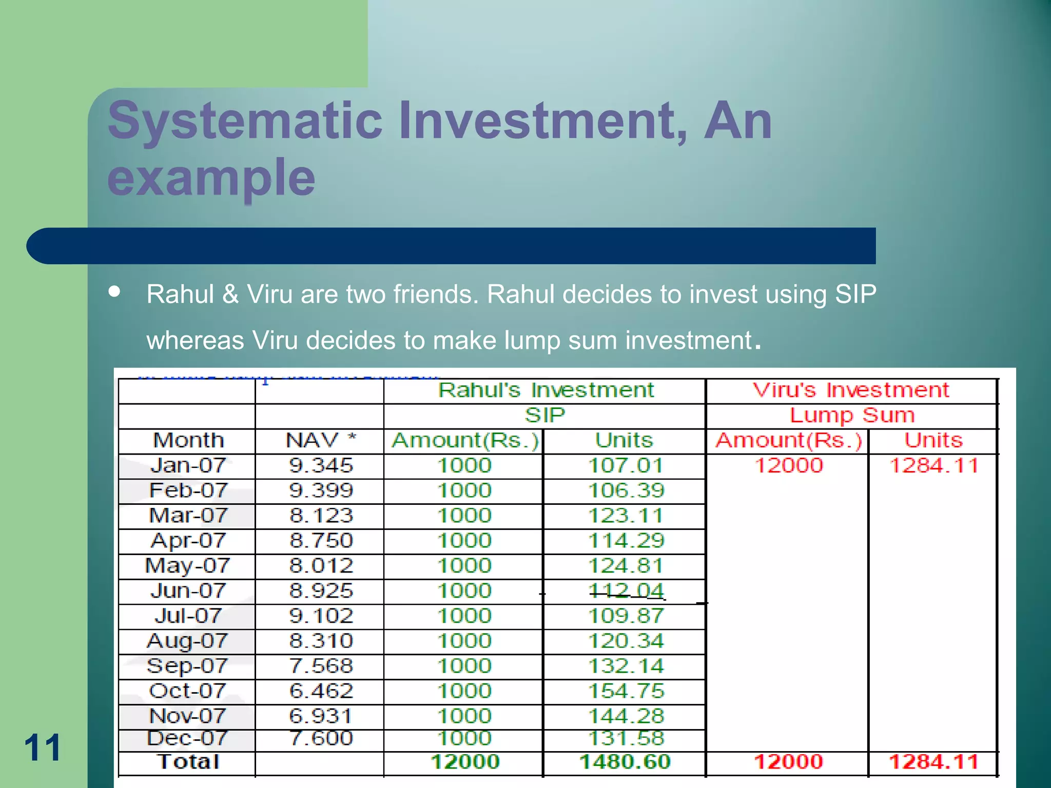 11
Systematic Investment, An
example
 Rahul & Viru are two friends. Rahul decides to invest using SIP
whereas Viru decides to make lump sum investment.
 
