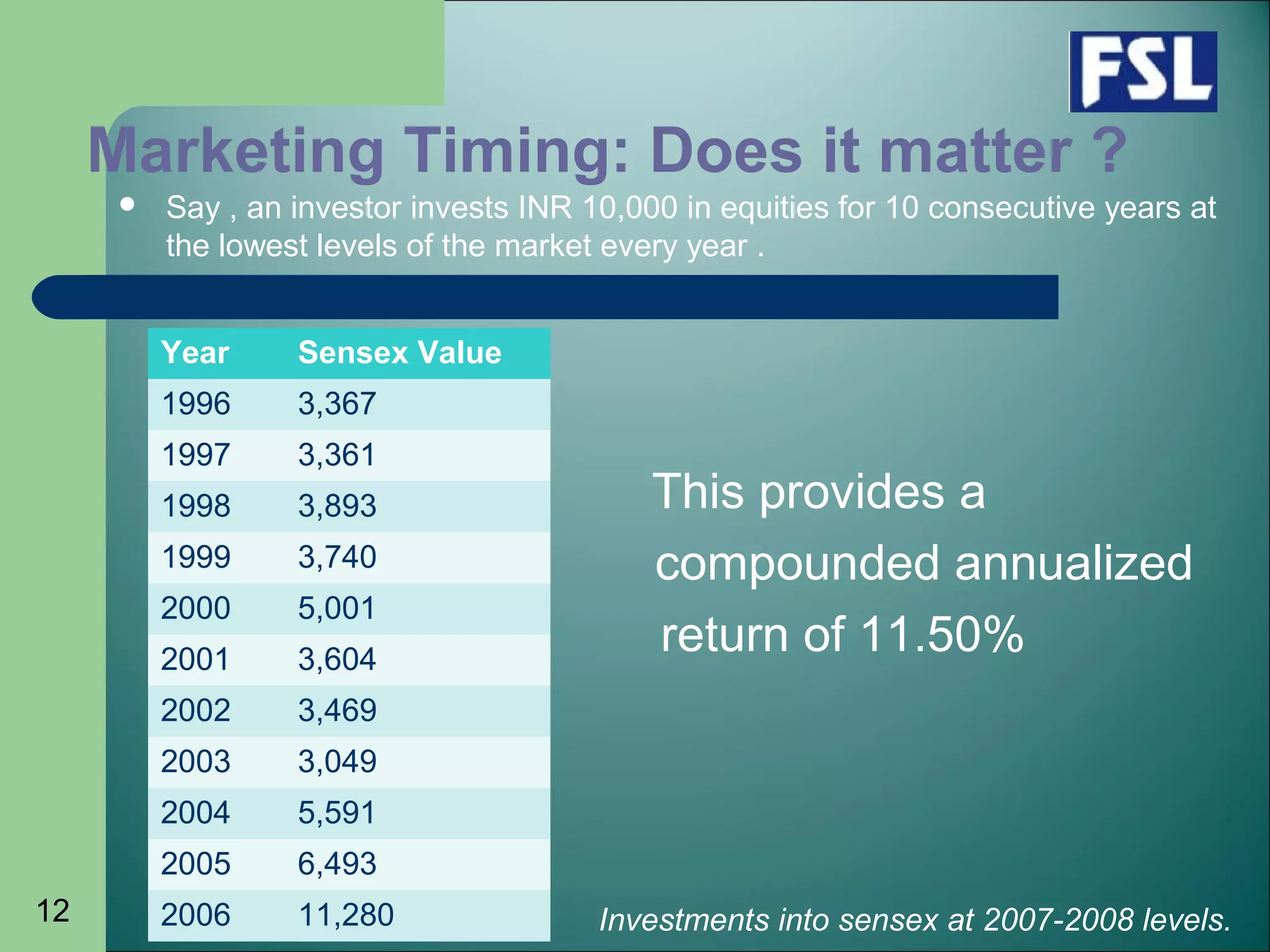 12
Marketing Timing: Does it matter ?
Year Sensex Value
1996 3,367
1997 3,361
1998 3,893
1999 3,740
2000 5,001
2001 3,604
2002 3,469
2003 3,049
2004 5,591
2005 6,493
2006 11,280
 Say , an investor invests INR 10,000 in equities for 10 consecutive years at
the lowest levels of the market every year .
This provides a
compounded annualized
return of 11.50%
Investments into sensex at 2007-2008 levels.
 