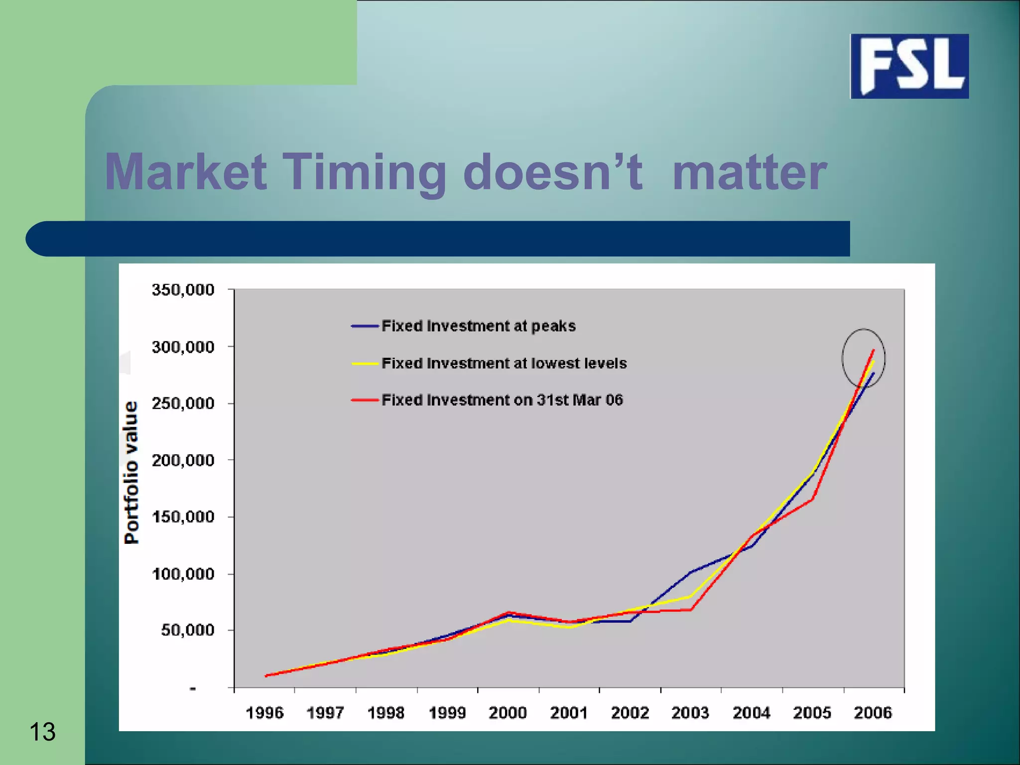 13
Market Timing doesn’t matter
 