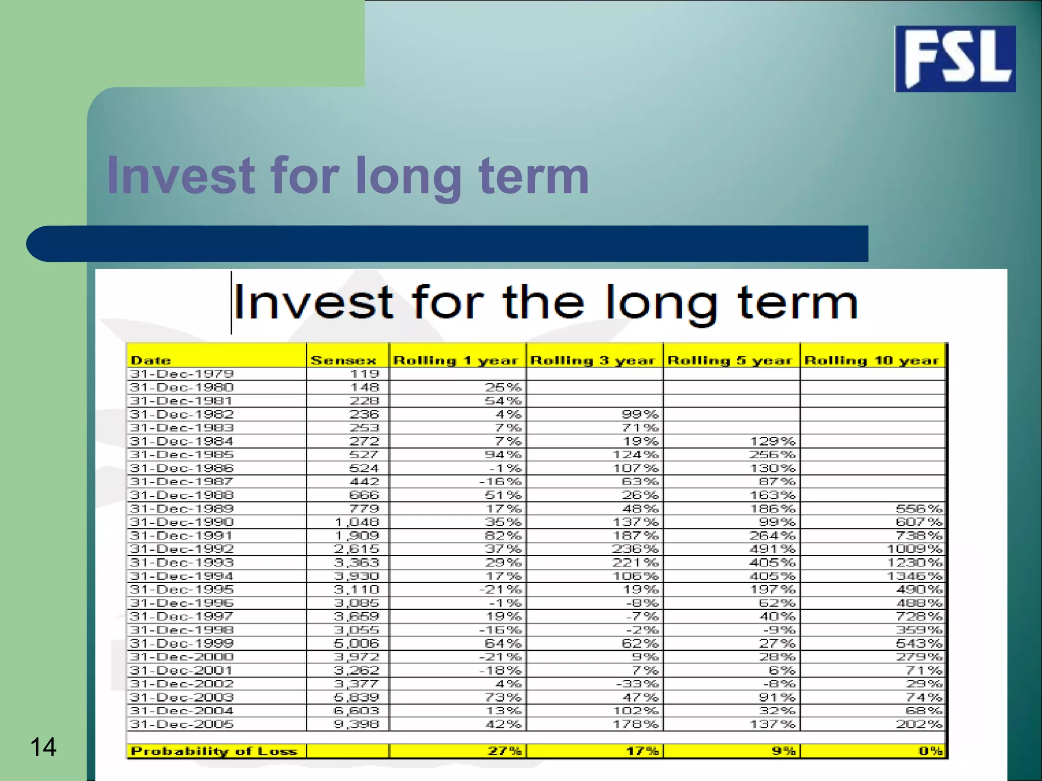 14
Invest for long term
 