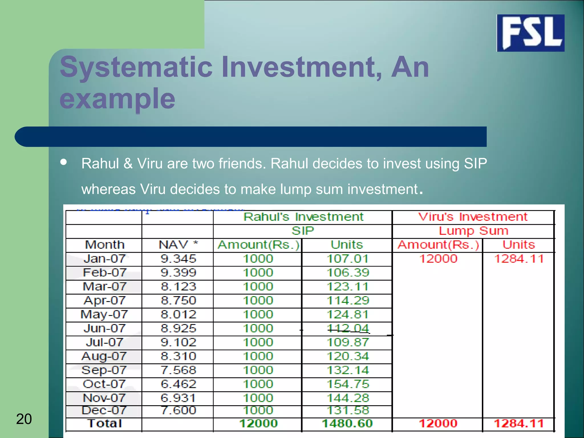 20
Systematic Investment, An
example
 Rahul & Viru are two friends. Rahul decides to invest using SIP
whereas Viru decides to make lump sum investment.
 