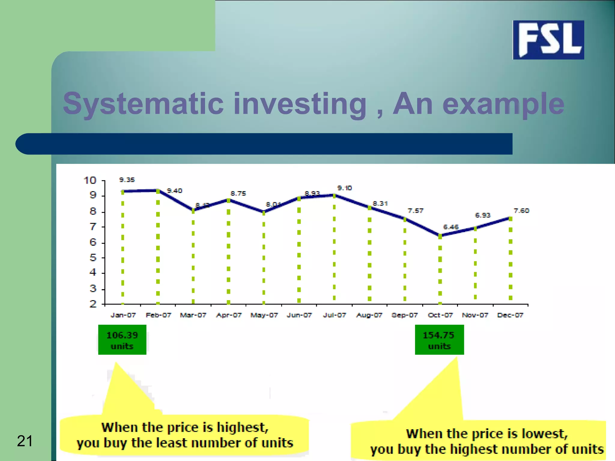 21
Systematic investing , An example
 