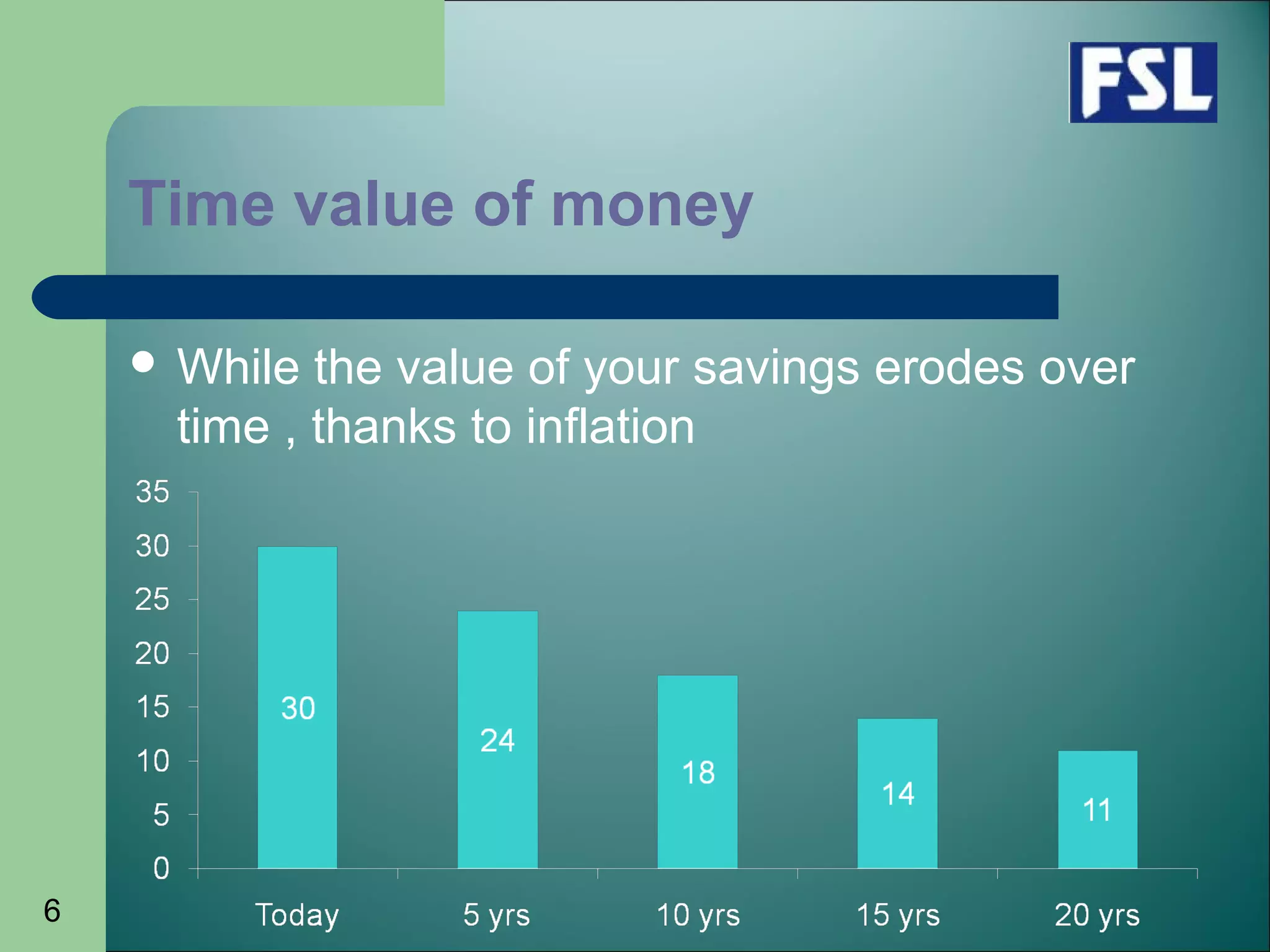 6
Time value of money
 While the value of your savings erodes over
time , thanks to inflation
 