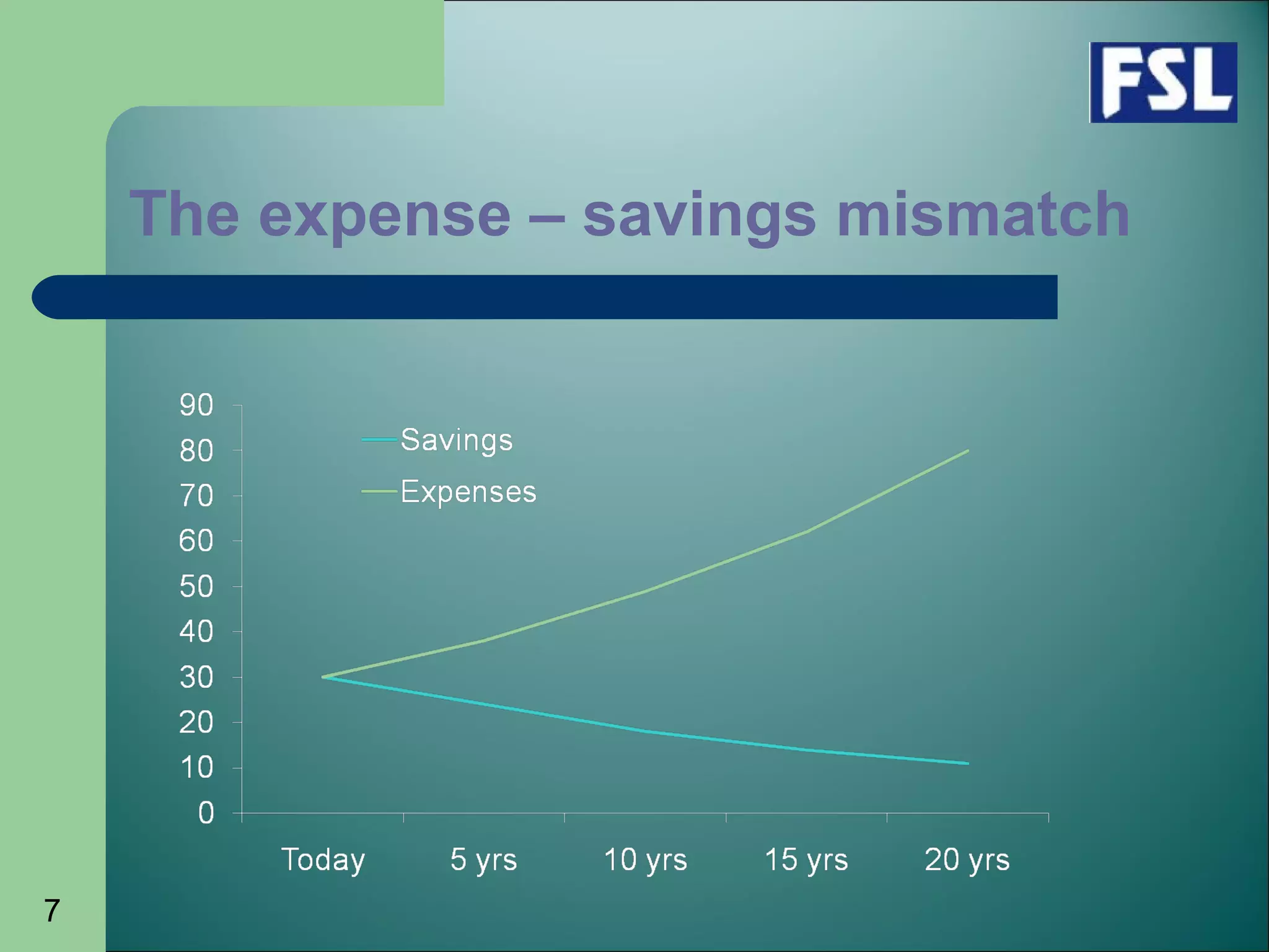 7
The expense – savings mismatch
 