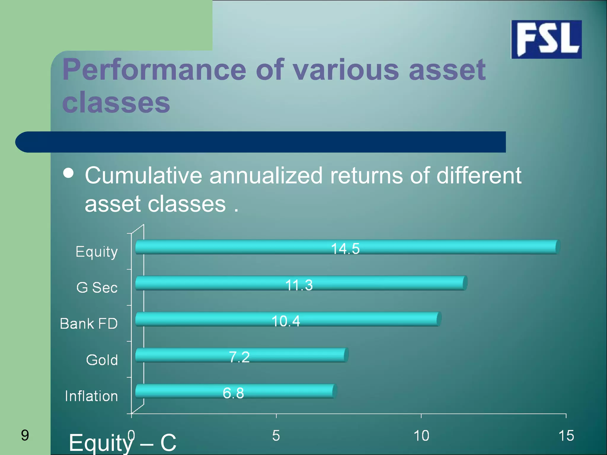 9
Performance of various asset
classes
 Cumulative annualized returns of different
asset classes .
Equity – C
 