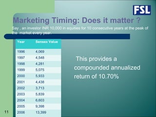 11
Marketing Timing: Does it matter ?
This provides a
compounded annualized
return of 10.70%
Year Sensex Value
1996 4,069
1997 4,548
1998 4,281
1999 5,075
2000 5,933
2001 4,438
2002 3,713
2003 5,839
2004 6,603
2005 9,398
2006 13,399
Say , an investor INR 10,000 in equities for 10 consecutive years at the peak of
the market every year.
 
