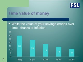 6
Time value of money
 While the value of your savings erodes over
time , thanks to inflation
 
