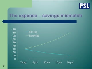 7
The expense – savings mismatch
 