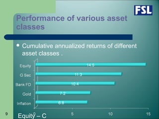 9
Performance of various asset
classes
 Cumulative annualized returns of different
asset classes .
Equity – C
 