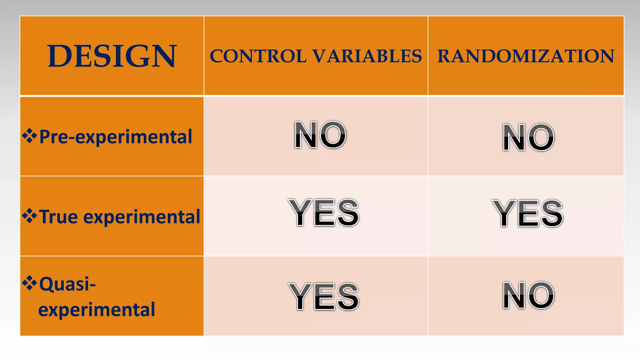 DESIGN CONTROL VARIABLES RANDOMIZATION
Pre-experimental
True experimental
Quasi-
experimental
 