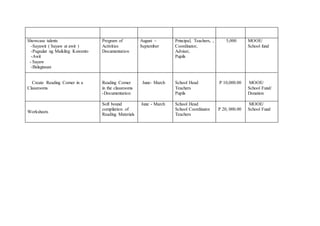 Showcase talents
-Sayawit ( Sayaw at awit )
-Pagsulat ng Maikling Kuwento
-Awit
- Sayaw
-Balagtasan
Create Reading Corner in a
Classrooms
Program of
Activities
Documentation
Reading Corner
in the classrooms
-Documentation
August –
September
June- March
Principal, Teachers, ,
Coordinator,
Adviser,
Pupils
School Head
Teachers
Pupils
5,000
P 10,000.00
MOOE/
School fund
MOOE/
School Fund/
Donation
Worksheets
Soft bound
compilation of
Reading Materials
June - March School Head
School Coordinator
Teachers
P 20, 000.00
MOOE/
School Fund
 
