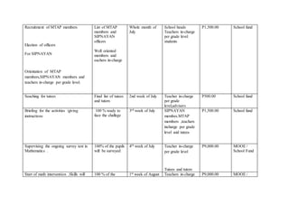 Recruitment of MTAP members
Election of officers
For SIPNAYAN
Orientation of MTAP
members,SIPNAYAN members and
teachers in-charge per grade level.
List of MTAP
members and
SIPNAYAN
officers
Well oriented
members and
eachers in-charge
Whole month of
July
School heads
Teachers in-charge
per grade level
students
P1,500.00 School fund
Seaching for tutees Final list of tutees
and tutors
2nd week of July Teacher in-charge
per grade
level,advisers
P500.00 School fund
Briefing for the activities /giving
instructions
100 % ready to
face the challege
3rd week of July SIPNAYAN
membes.MTAP
members ,teachers
incharge per grade
level and tutees
P1,500.00 School fund
Supervising the ongoing survey test in
Mathematics .
100% of the pupils
will be surveyed
4th week of July Teacher in-charge
per grade level
Tutees and tutors
P9,000.00 MOOE /
School Fund
Start of math intervention .Skills will 100 % of the 1st week of August Teachers in-charge P9,000.00 MOOE /
 