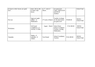 be based on their lessons per grade
level
tutees will be able
to master their
lesson.
to 1st week of
March
per grade level
,tutees ,SIPNAYAN
and MTAP
members
School Fund
Post test
Improved pupils
abilities in
Mathematics
2nd week of March
Teachers in-charge
for the intervention
per grade level
P9,000.00
MOOE /
School Fund
Worksheets
Soft bound
compilations of
exercises in Math
August - March School Head
School Coordinator
Teachers teaching
Mathematics
P 20, 000.00 MOOE/
School Fund
Tarpaulins
Display of
tarpaulins of
winners
Year Round
School Coordinator
Teachers
P 60, 000.00
MOOE/
School Fund
 