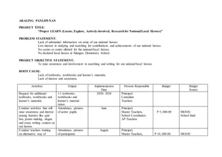 ARALING PANLIPUNAN
PROJECT TITLE:
“Project LEARN (Locate, Explore, Actively-involved, Researchfor National/Local Heroes)”
PROBLEM STATEMENT:
Lack of substantial information on some of our national heroes.
Low interest in studying and searching for contributions and achievements of our national heroes.
No corner or center allotted for the national/local heroes.
No declared local heroes in Silangan Elementary School.
PROJECT OBJECTIVE STATEMENT:
To raise awareness and involvement in searching and writing for our national/local heroes.
ROOT CAUSE:
Lack of textbooks, workbooks and learner’s materials.
Lack of interest and awareness.
Activities Output Implementation
Date
Persons Responsible Budget Budget
Source
Request for additional
textbooks, workbooks and
learner’s materials.
1:1 textbooks,
workbooks and
learner’s material
ration
2020- 2024 Principal,
Custodian
Teachers
Conduct activities that will
raise awareness and interest
among learners like quiz
bee, poster making, slogan
and essay writing contest on
our heroes
Attendance, pictures
of active pupils
June Principal,
Master Teachers,
School Coordinator,
AP Teachers
P 5, 000.00 MOOE/
School fund
Conduct teachers training
on alternative way of
Attendance, pictures
of participants
August Principal,
Master Teachers, P 10, 000.00 MOOE/
 