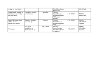 writing our local history School Coordinator,
AP Teachers
School Fund
Conduct pupils training on
alternative way of writing
our local history
Attendance, pictures
of participants
September Principal,
Master Teachers,
School Coordinator,
AP Teachers
Students
P 10, 000.00 MOOE/
School Fund
Request for corner/center
allotted for our
national/local heroes
Pictures, Tarpaulin,
and write-ups
October Principal,
Master Teachers,
School Coordinator,
AP Teachers
P 20, 000.00 MOOE/
School Fund/
Donation
Worksheets
Soft bound
compilation of
Worksheets in AP
July - March Principal,
Master Teachers
School Coordinators
AP teachers
P 20,000.00
MOOE/
School fund
Donation
 