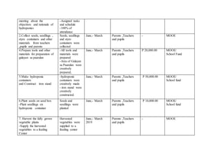 meeting about the
objectives and rationale of
hydroponics
-Assigned tasks
and schedule
-100% of
attendance
2.Collect seeds, seedlings ,
styro containers and other
materials from teachers
,pupils and parents
Seeds, seedlings
and styro
containers were
collected
June,- March Parents ,Teachers
and pupils
- MOOE
4.Prepare tools and other
materials for preparation of
gulayan sa paaralan
-All tools and
materials were
prepared
-Area of Gulayan
sa Paaralan were
creatively
prepared,
June,- March Parents ,Teachers
and pupils
P 20,000.00 MOOE/
School Fund
5.Make hydroponic
containers
and Construct iron stand
-hydroponic
containers were
creatively made
- iron stand were
creatively
constructed.
June,- March Parents ,Teachers
and pupils
P 50,000.00 MOOE/
School fund
6.Plant seeds on seed box
-Plant seedlings on
hydroponic container
Seeds and
seedlings were
planted
June,- March Parents ,Teachers
and pupils
P 10,000.00 MOOE/
School fund
7. Harvest the fully grown
vegetable plants
-Supply the harvested
vegetables to a feeding
Center
Harvested
vegetables were
supplied to a
feeding center
June,- March
2019
Parents ,Teachers
and pupils
- MOOE
 
