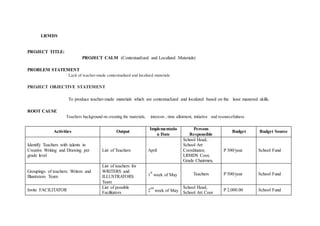 LRMDS
PROJECT TITLE:
PROJECT CALM (Contextualized and Localized Materials)
PROBLEM STATEMENT
Lack of teacher-made contextualized and localized materials.
PROJECT OBJECTIVE STATEMENT
To produce teacher-made materials which are contextualized and localized based on the least mastered skills.
ROOT CAUSE
Teachers background on creating the materials, interests , time allotment, initiative and resourcefulness
Activities Output
Implementatio
n Date
Persons
Responsible
Budget Budget Source
Identify Teachers with talents in
Creative Writing and Drawing per
grade level
List of Teachers April
School Head,
School Art
Coordinator,
LRMDS Coor,
Grade Chairmen,
P 300/year School Fund
Groupings of teachers: Writers and
Illustrators Team
List of teachers for
WRITERS and
ILLUSTRATORS
Team
1
st
week of May Teachers P 500/year School Fund
Invite FACILITATOR
List of possible
Facilitators 2
nd
week of May
School Head,
School Art Coor
P 2,000.00 School Fund
 