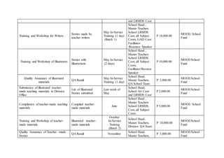 and LRMDS Coor
Training and Workshop for Writers
Stories made by
teacher writers
May In-Service
Training (1 day)
(Batch 1)
School Head ,
Master Teachers
School LRMDS
Coor, all Subject
Coors, GAD Coor
Facilitator
/Resource Speaker
P 10,000.00
MOOE/ School
Fund
Training and Workshop of Illustrators
Stories with
Illustrations
May In-Service
(2 days)
School Head ,
Master Teachers
School LRMDS
Coor, all Subject
Coors,
Facilitator/Resurce
Speaker
P 10,000.00
MOOE/School
Fund
Quality Assurance of illustrated
materials
QA Result
May In-Service
Training (1 day)
School Head,
Master Teachers,
QA School Team
P 3,000.00
MOOE/School
Fund
Submission of illustrated teacher-
made teaching materials to Division
Office
List of Illustrated
Stories submitted
Last week of
May
School Head,
School Art Coor
and LRMDS Coor
P 2,000.00
MOOE/School
Fund
Compilation of teacher-made teaching
materials
Compiled teacher-
made materials
June
School Head ,
Master Teachers
School LRMDS
Coor, all Subject
Coors
P 5,000.00
MOOE/ School
Fund
Training and Workshop of teacher-
made materials
Illustrated teacher-
made materials
October
In-Service
Training
(Batch 2)
School Head,
Master Teachers,
Division QA Team
P 10,000.00
MOOE/School
Fund
Quality Assurance of Teacher –made
Stories
QA Result November
School Head,
Master Teachers,
P 3,000.00
MOOE/School
Fund
 