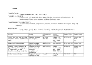 KINDER
PROJECT TITLE:
“UNANG HAKBANG KO, ABOT TANAW KO”.
PROBLEM STATEMENT:
Completion rate as of March 2018-2019 is 96.86% (773/798) promotion rate 97% retention rate is 3%
Low percentage of kinder learners attendance in Silangan Elementary School.
PROJECT OBJECTIVE STATEMENT:
To increase rate of enrolment , completion and promotion .and improve attendance of kindergarten during early
registration.
ROOT CAUSE:
Family problems, poverty, illness, transferred of residency and lack of requirements like Birth Certificate.
Activities Output Implementation
Date
Persons
Responsible
Budget 3 years Budget Source
Activity Area (play area, story using
manipulative materials and Interactive
board)
Increased Enrolment
of Kindergarten.
Jan to May
2019-2021
Principal, All
Teachers, LGU,
Brgy. Council,
Azatids
P 35, 900.00 MOOE, Sch.
Fund
SEF
Availability of wifi connection. Increase enrolment/
improved attendance
June 2019-2021 LGU, Teachers P 105, 000. 000 MOOE/ SEF
Strengthen Parents Participation in
Brigada Eskwela, Promote program
for kinder (Search for Little
Santa,Holloween Party, Family Day)
Maintain zero drop-
out rate, Increased
promotion,
completion and
retention rate
June 2019 -2021 Principal,
Teachers, LGU,
Brgy. Council,
HHRD Phil. Coor
45 ,800.00 MOOE/ SEF
HHSD
Conduct Parenting Seminar Responsible parents
supportive of their
Quarterly LGU, Brgy
Council
90 , 000.00 SEF
 